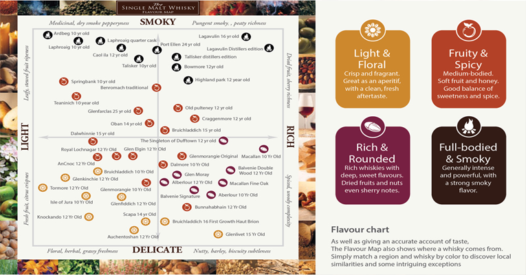 Whisky Taste Chart
